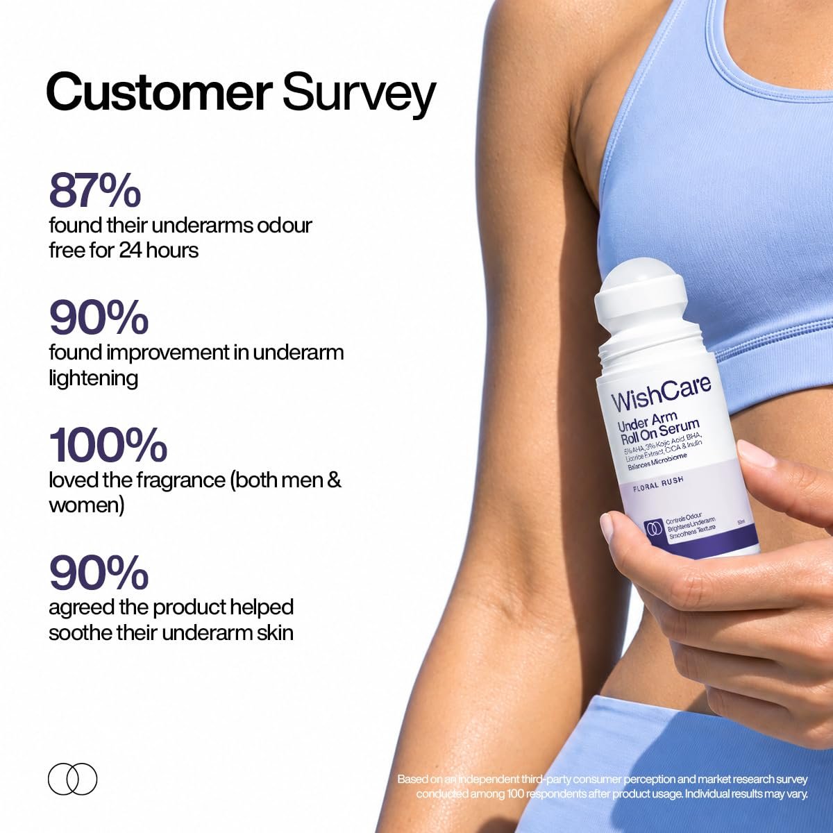 WishCare Underarm Roll On For Women With 5% AHA, 3% Kojic Acid, BHA, Licorice, Inulin - Underarm Lightening & Odour Control - Long Lasting Floral Fragrance thumbnail