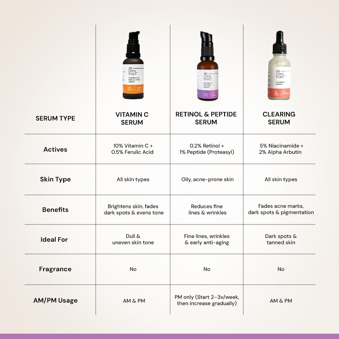 Deconstruct 0.2% Retinol Face Serum With 1% Peptide | Beginner Friendly | Anti Aging, Night Face Serum To Reduce Fine Lines & Wrinkles | For Men & Women | Beginner Friendly | 30 Ml thumbnail