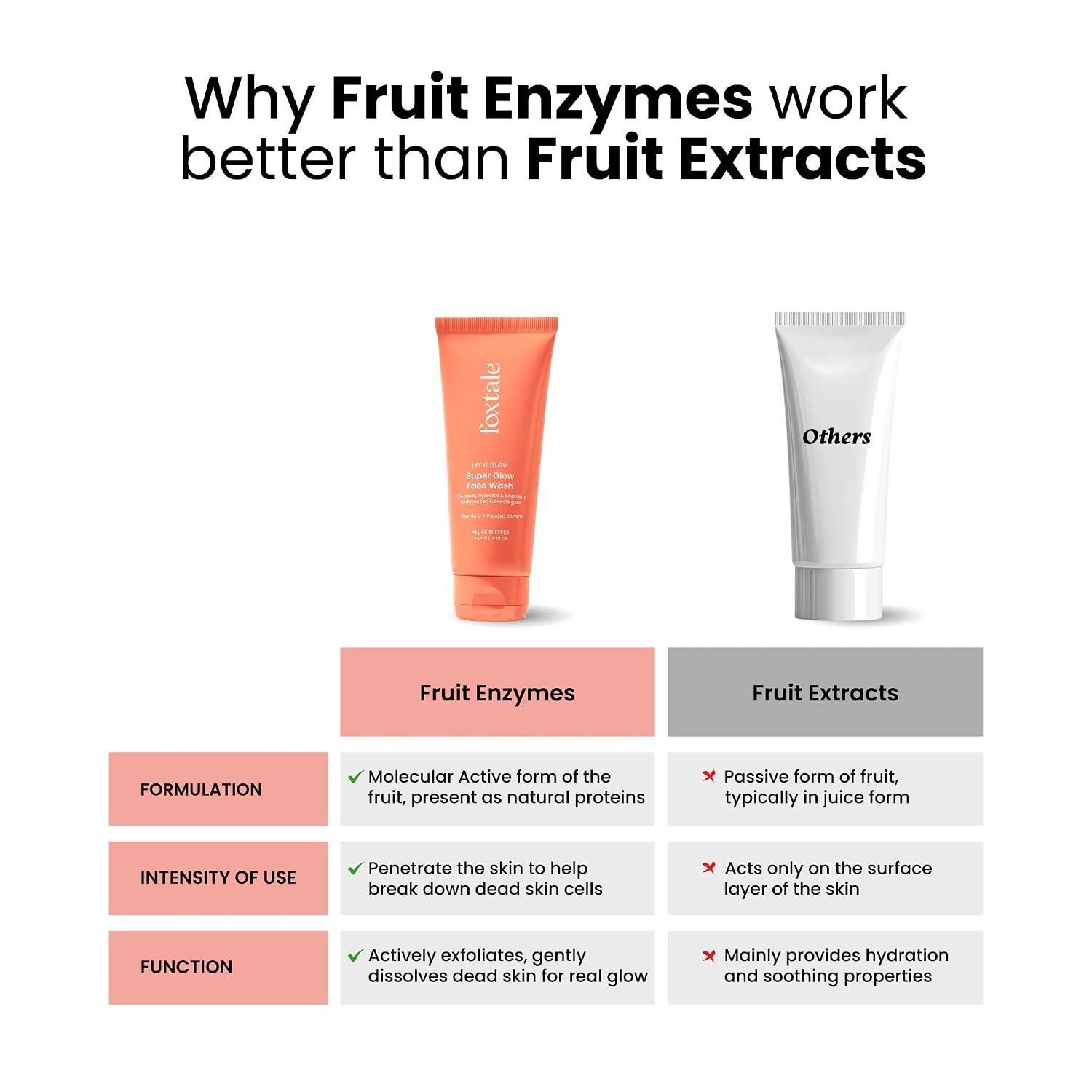 Foxtale Super Glow Detan Face Wash with Vitamin C & Papaya enzyme, Tan Removal, Brightens & Reduces Pigmentation, Gentle Exfoliation | Face Wash for Men & Women | All Skin Types - 150ml thumbnail
