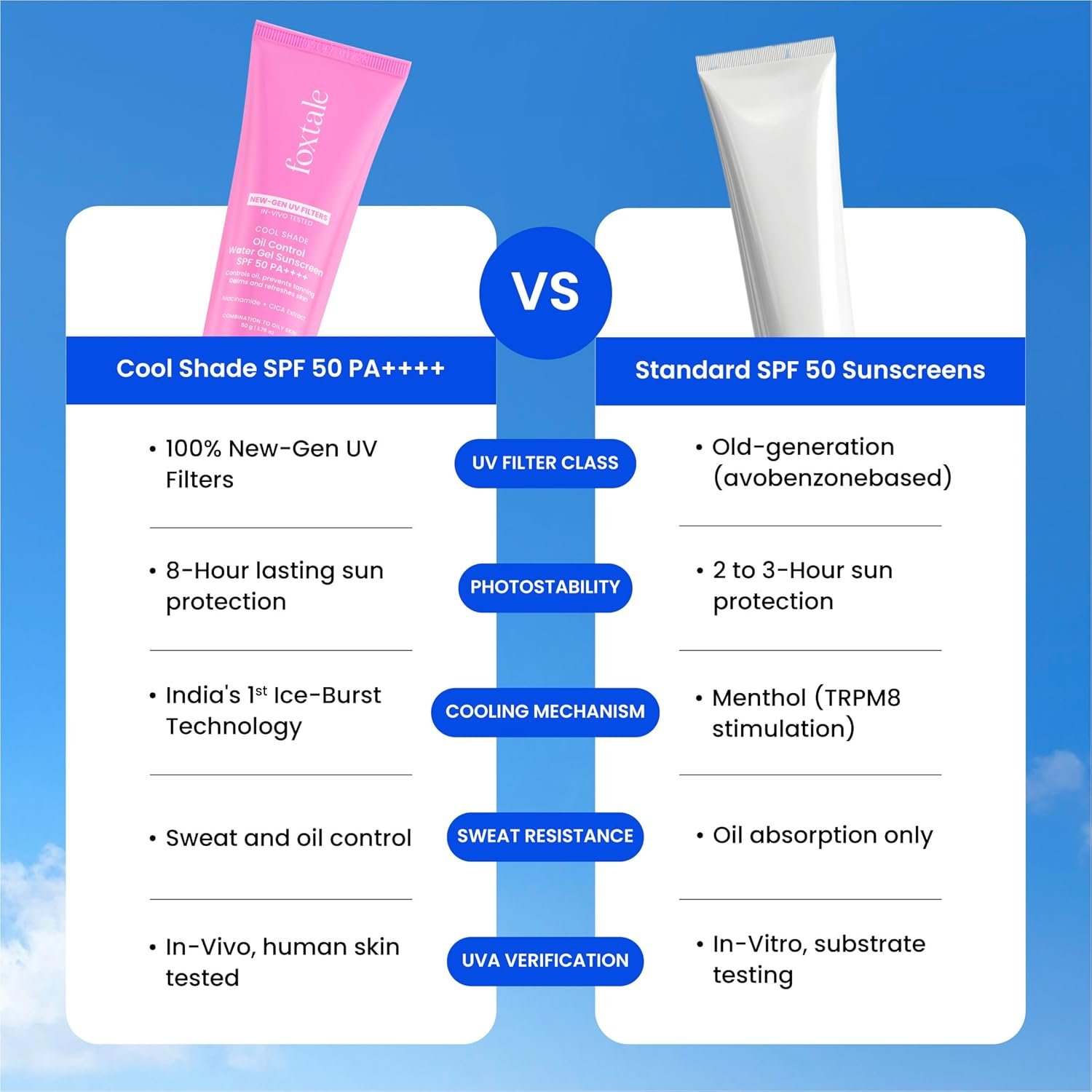 Foxtale Gel Sunscreen for Oily Skin, SPF 50 PA++++, In-Vivo Tested, 50ml No White Cast, Matte Finish, Lightweight, Non Comedogenic, Cica, Niacinamide, Men, Women, Prevent Tan, Water-Based Te thumbnail